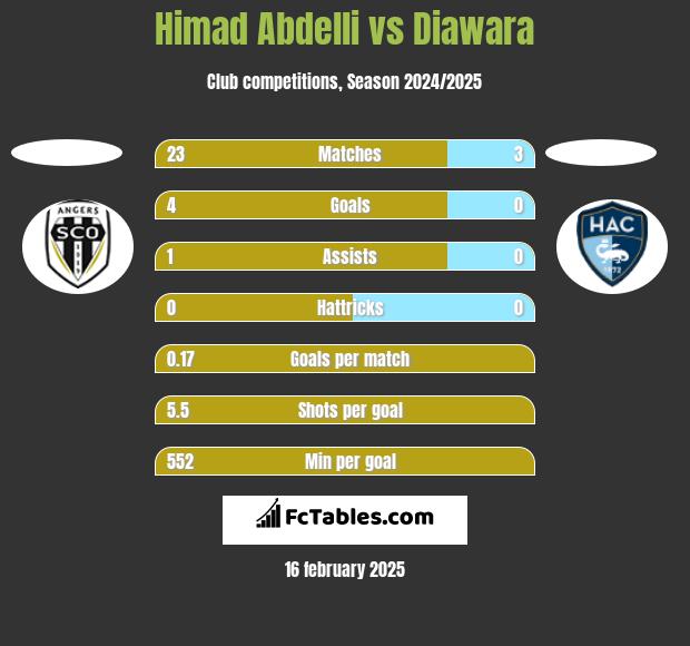 Himad Abdelli vs Diawara h2h player stats