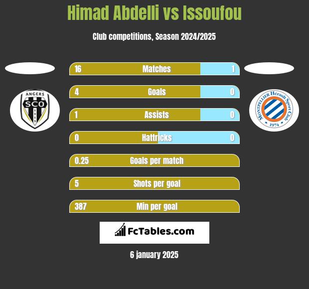 Himad Abdelli vs Issoufou h2h player stats