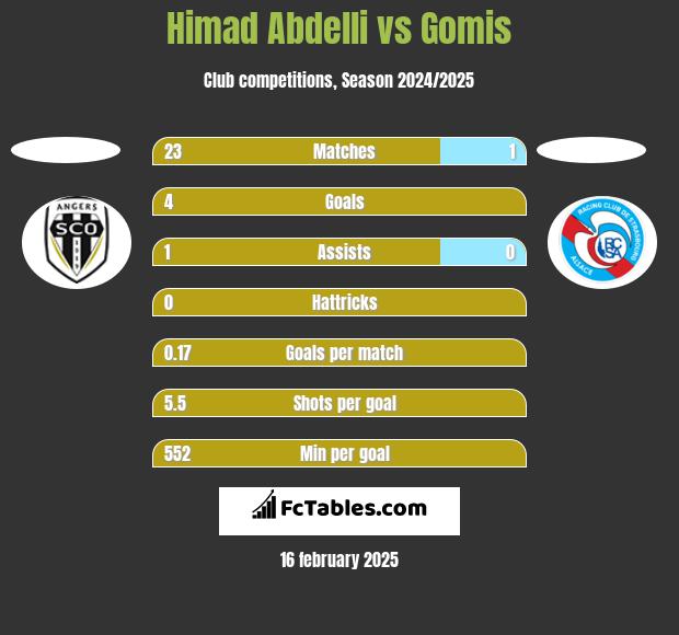 Himad Abdelli vs Gomis h2h player stats