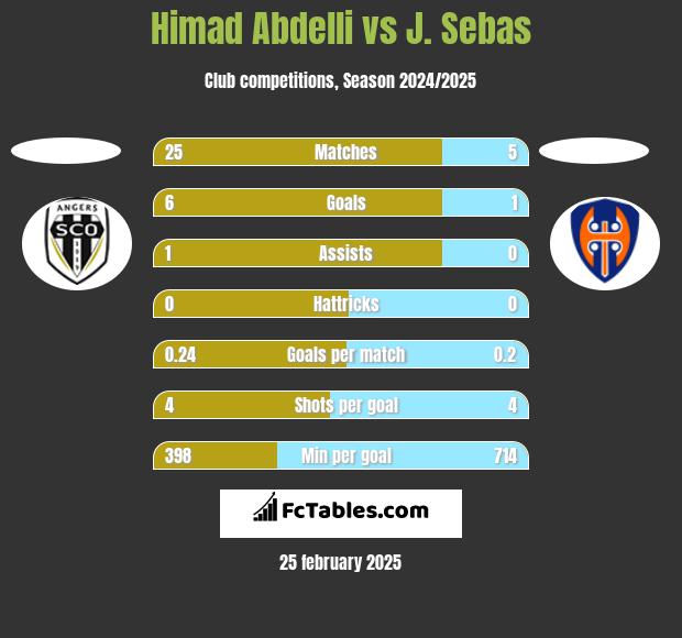 Himad Abdelli vs J. Sebas h2h player stats