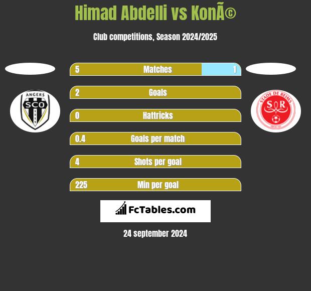 Himad Abdelli vs KonÃ© h2h player stats