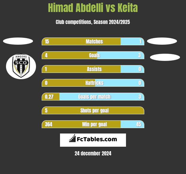 Himad Abdelli vs Keita h2h player stats