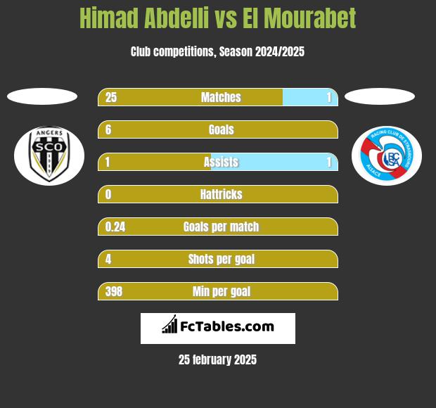 Himad Abdelli vs El Mourabet h2h player stats