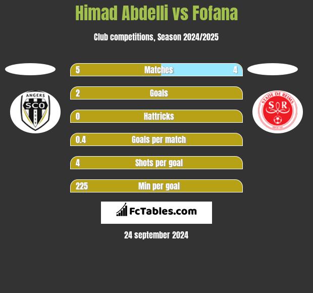 Himad Abdelli vs Fofana h2h player stats