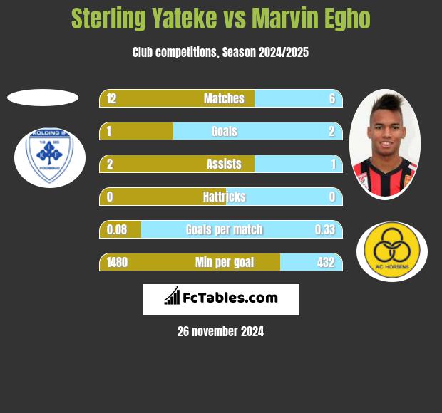 Sterling Yateke vs Marvin Egho h2h player stats