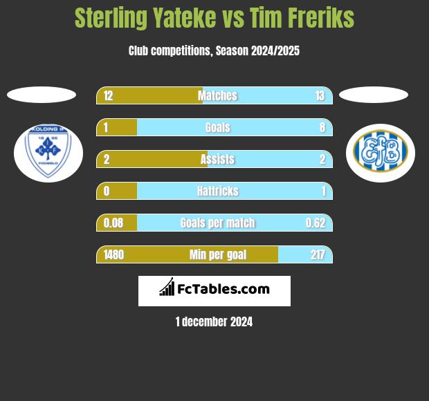 Sterling Yateke vs Tim Freriks h2h player stats