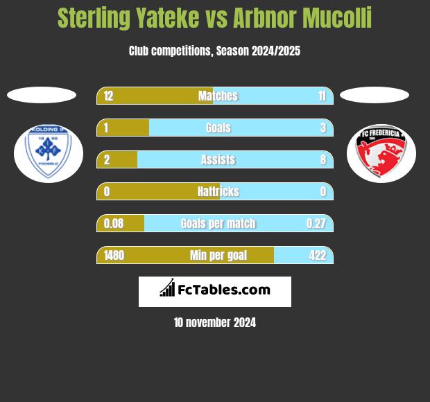 Sterling Yateke vs Arbnor Mucolli h2h player stats