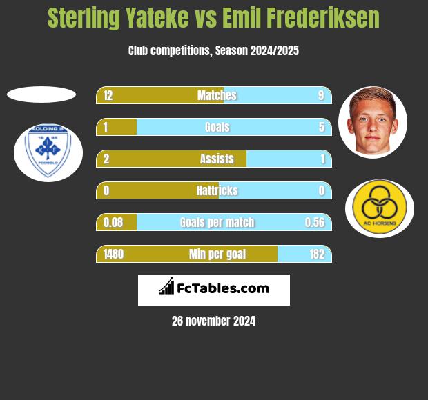 Sterling Yateke vs Emil Frederiksen h2h player stats