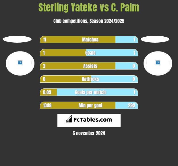 Sterling Yateke vs C. Palm h2h player stats