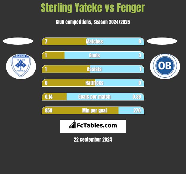 Sterling Yateke vs Fenger h2h player stats