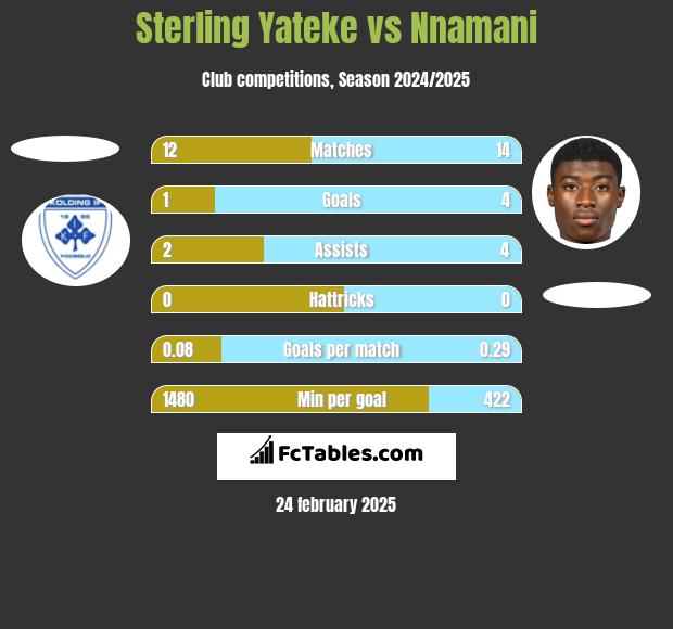 Sterling Yateke vs Nnamani h2h player stats