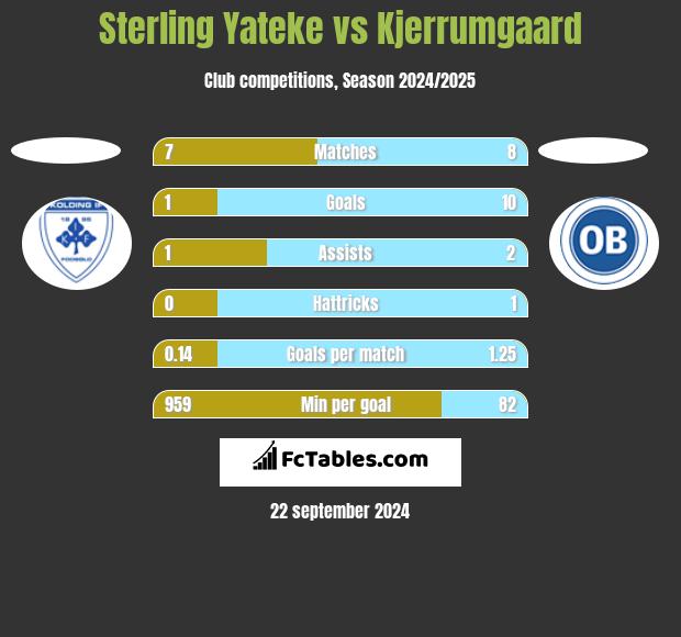 Sterling Yateke vs Kjerrumgaard h2h player stats