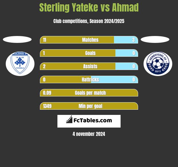 Sterling Yateke vs Ahmad h2h player stats