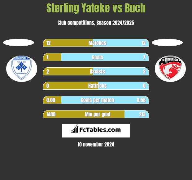 Sterling Yateke vs Buch h2h player stats