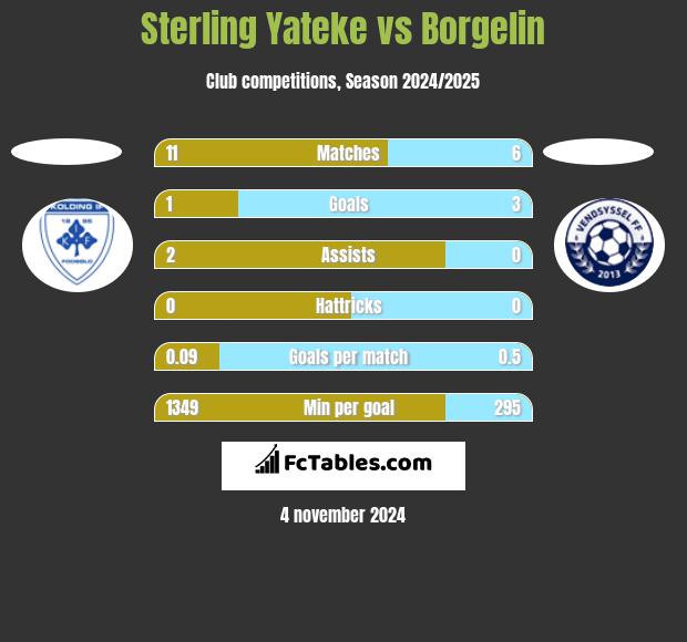 Sterling Yateke vs Borgelin h2h player stats