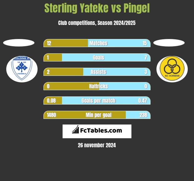 Sterling Yateke vs Pingel h2h player stats