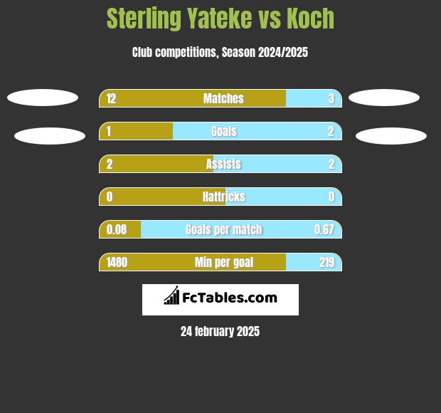 Sterling Yateke vs Koch h2h player stats