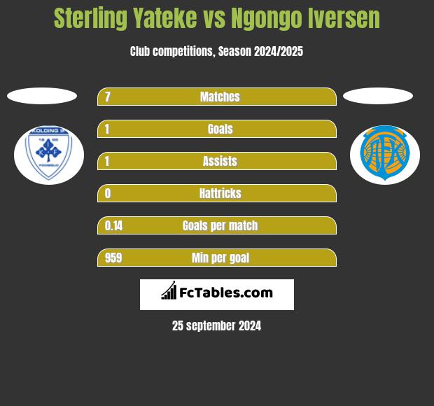 Sterling Yateke vs Ngongo Iversen h2h player stats