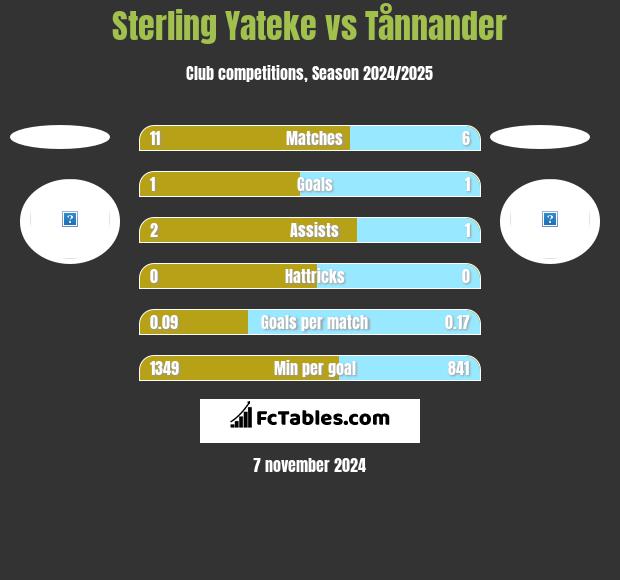 Sterling Yateke vs Tånnander h2h player stats