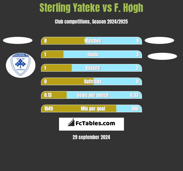 Sterling Yateke vs F. Høgh h2h player stats