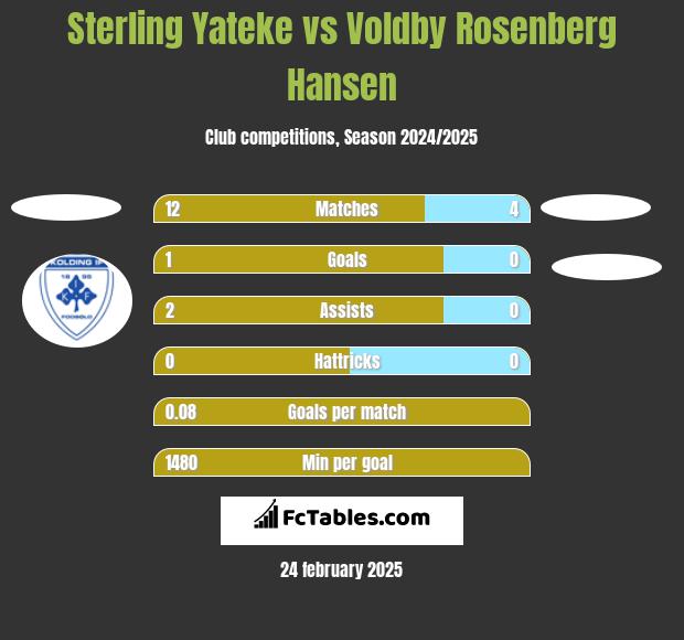 Sterling Yateke vs Voldby Rosenberg Hansen h2h player stats