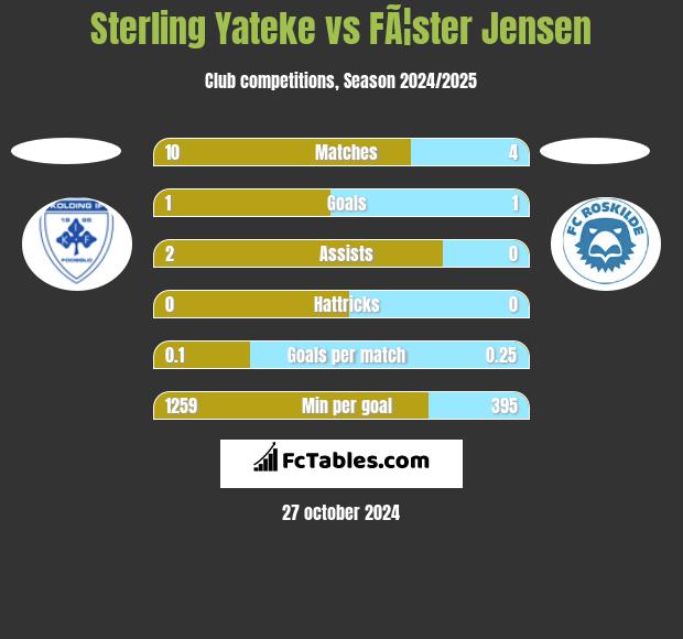 Sterling Yateke vs FÃ¦ster Jensen h2h player stats