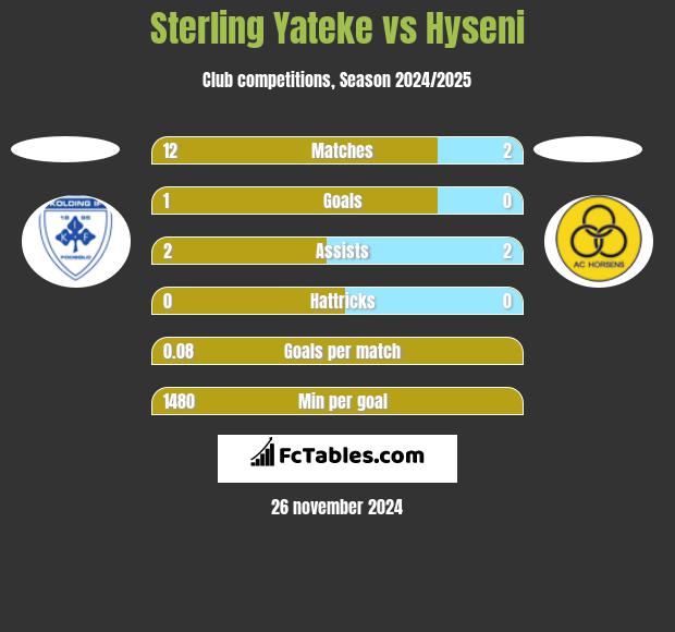 Sterling Yateke vs Hyseni h2h player stats