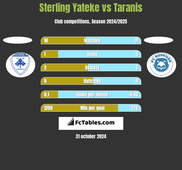 Sterling Yateke vs Taranis h2h player stats