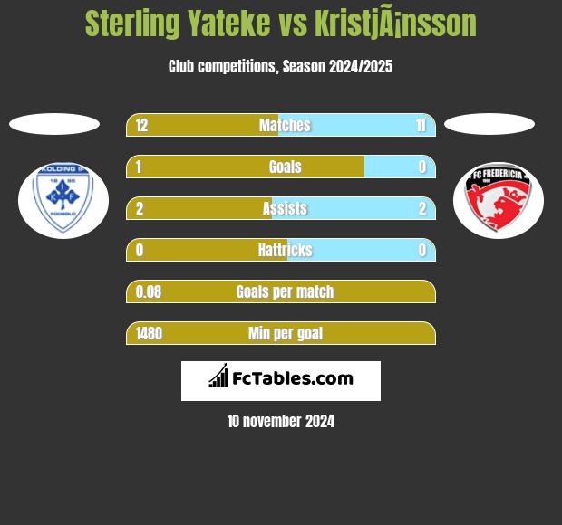 Sterling Yateke vs KristjÃ¡nsson h2h player stats