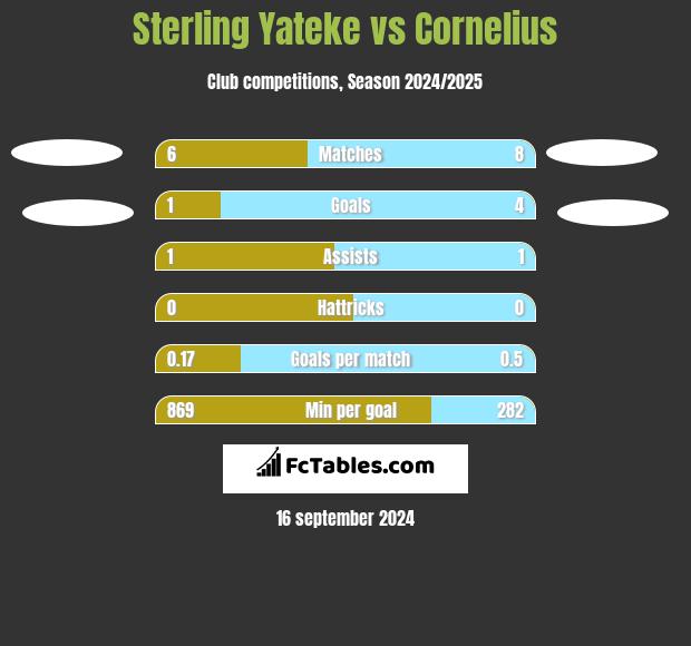 Sterling Yateke vs Cornelius h2h player stats