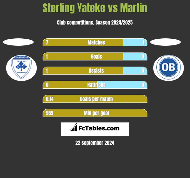 Sterling Yateke vs Martin h2h player stats