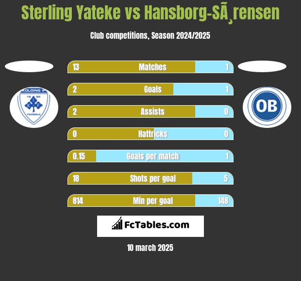 Sterling Yateke vs Hansborg-SÃ¸rensen h2h player stats