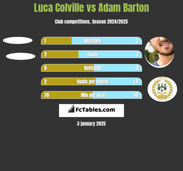 Luca Colville vs Adam Barton h2h player stats