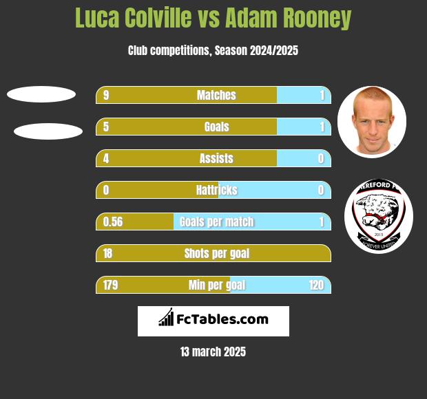 Luca Colville vs Adam Rooney h2h player stats