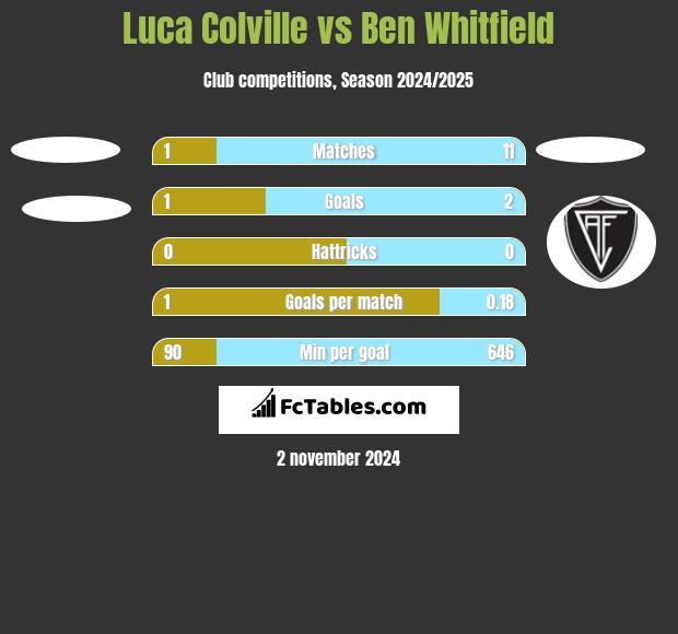 Luca Colville vs Ben Whitfield h2h player stats