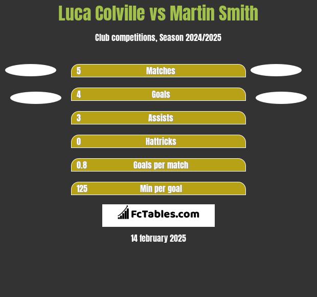 Luca Colville vs Martin Smith h2h player stats