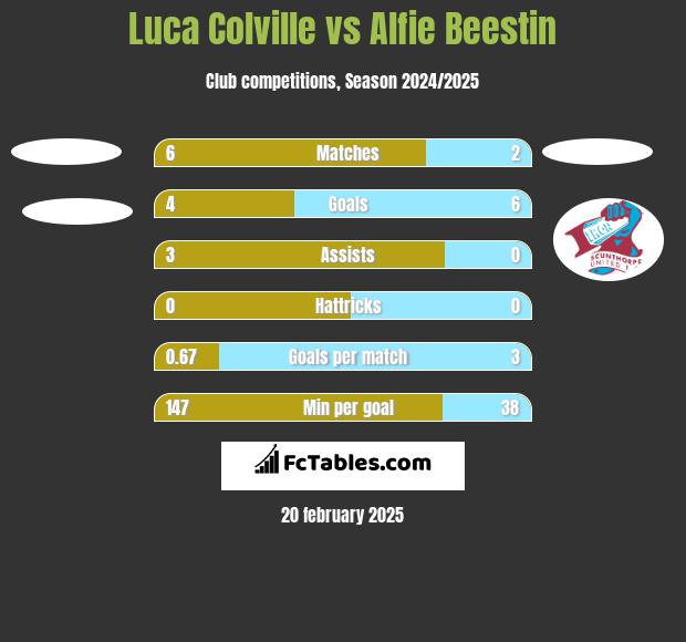 Luca Colville vs Alfie Beestin h2h player stats