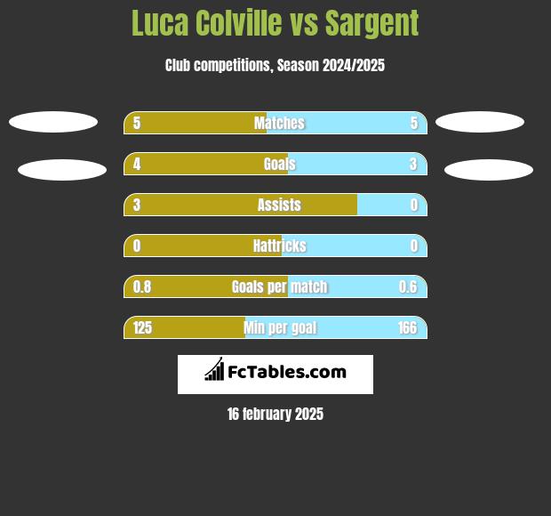 Luca Colville vs Sargent h2h player stats