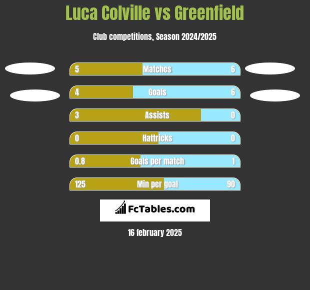 Luca Colville vs Greenfield h2h player stats