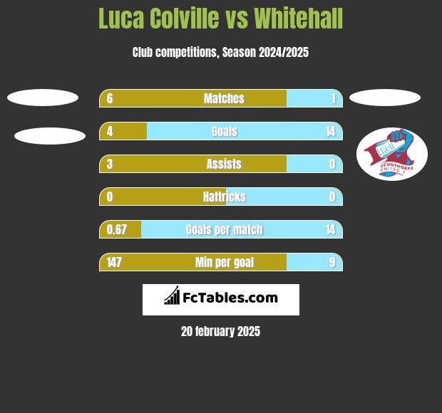 Luca Colville vs Whitehall h2h player stats