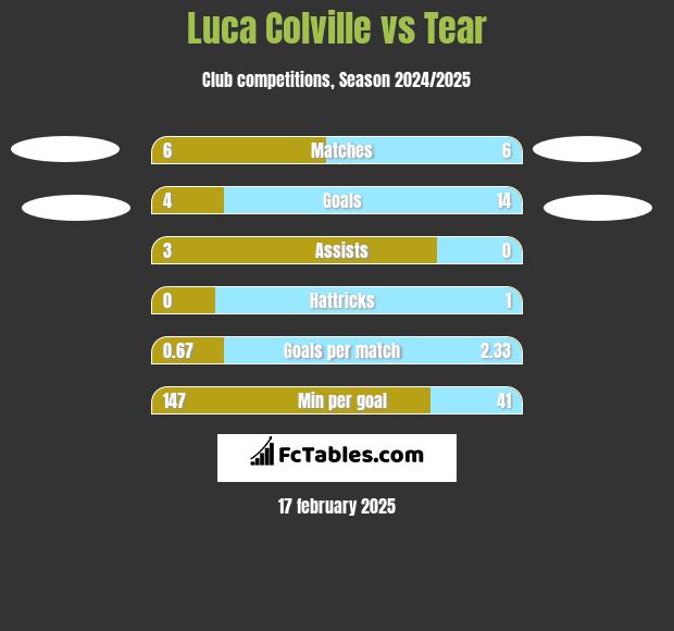 Luca Colville vs Tear h2h player stats