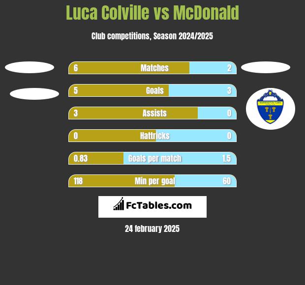 Luca Colville vs McDonald h2h player stats