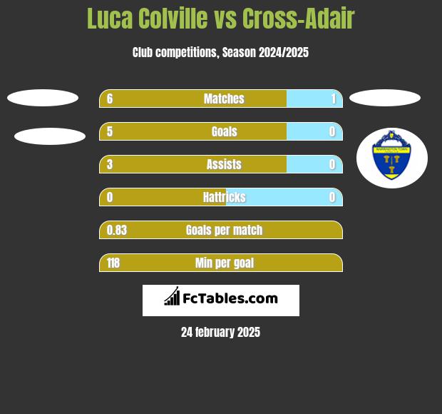 Luca Colville vs Cross-Adair h2h player stats