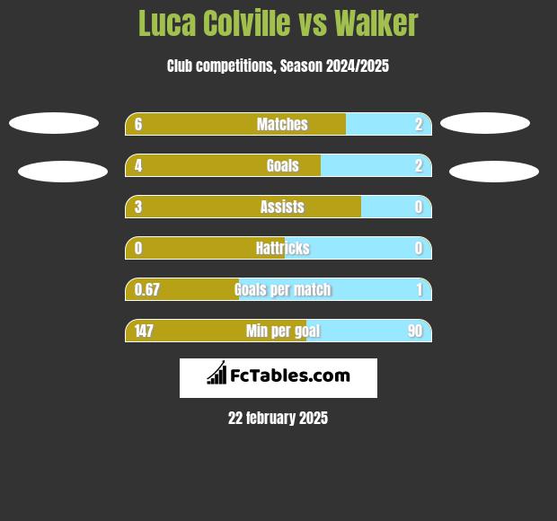 Luca Colville vs Walker h2h player stats