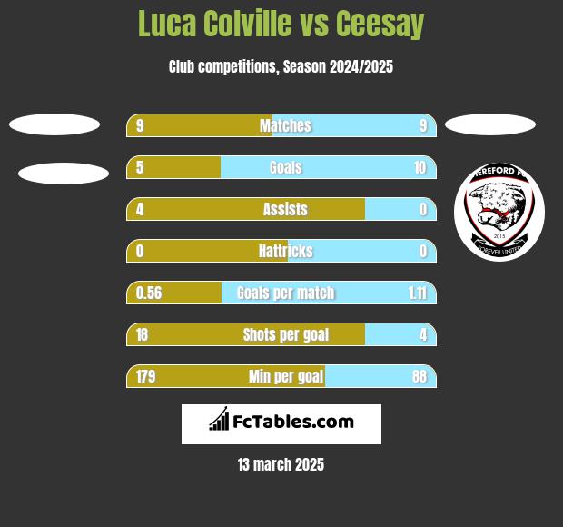 Luca Colville vs Ceesay h2h player stats