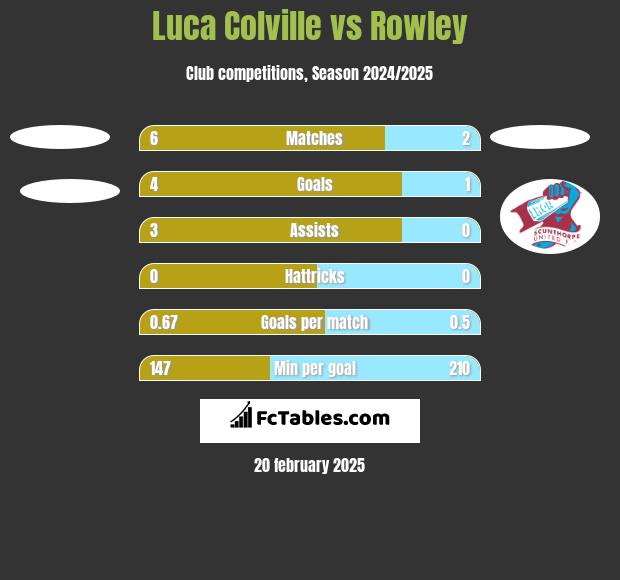 Luca Colville vs Rowley h2h player stats