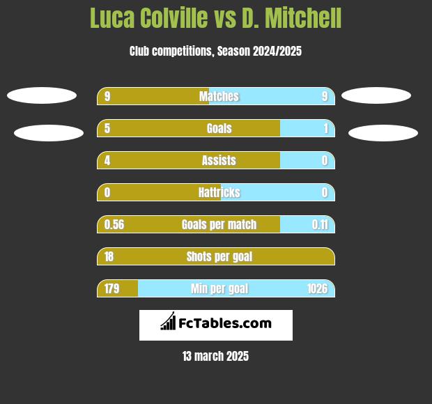 Luca Colville vs D. Mitchell h2h player stats