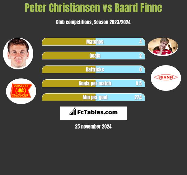 Peter Christiansen vs Baard Finne h2h player stats