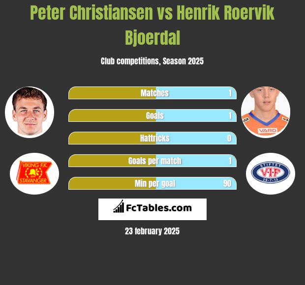 Peter Christiansen vs Henrik Roervik Bjoerdal h2h player stats