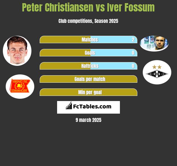 Peter Christiansen vs Iver Fossum h2h player stats